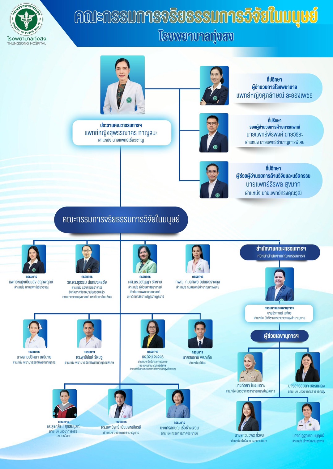 แผนผังคณะกรรมการจริยธรรมการวิจัยในมนุษย์